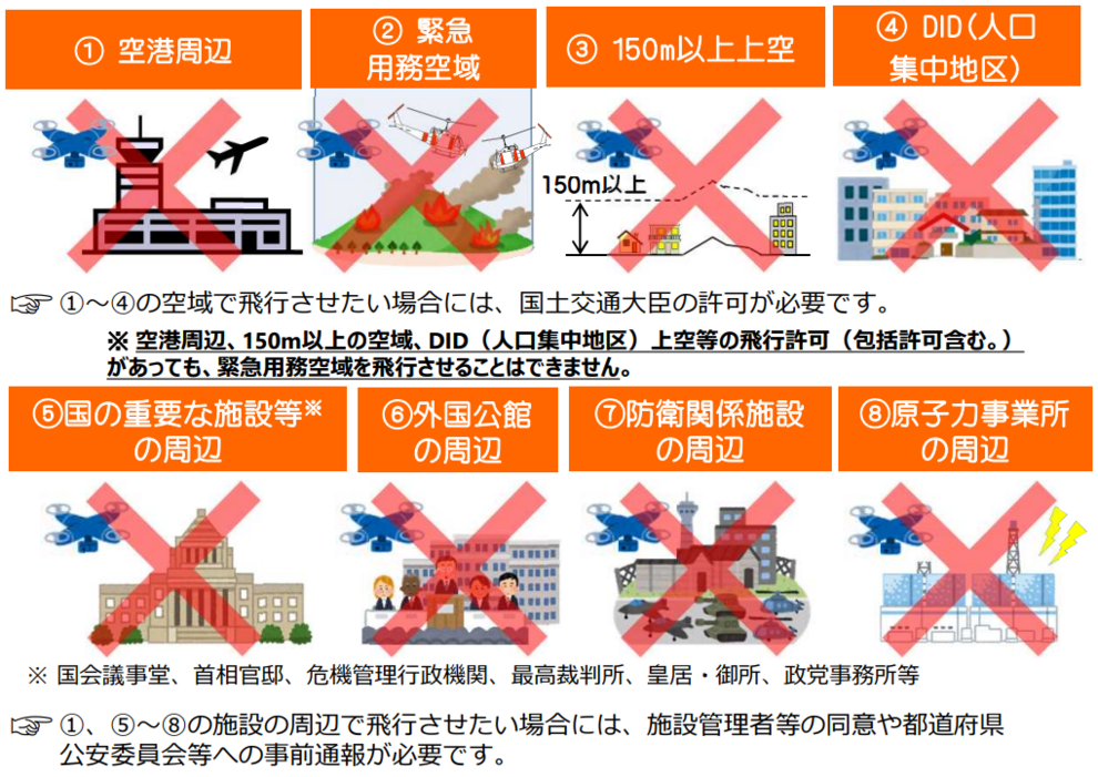 ドローン飛行場所に関する規制