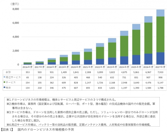 ドローンビジネスの市場規模の拡大を示す表